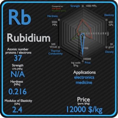 Renéables & Haute Performance: Les Applications Inattendues du Rubidium dans l'Industrie Moderne!