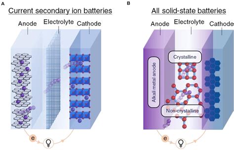  Electrolyte à base d’Oxyde Solide : La Solution Energétique du Futur pour les Batteries à Longue Durée de Vie ?