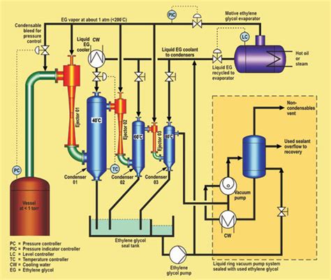  Éthylène glycol: Un fluide vital pour la production de polyester et le refroidissement des moteurs !