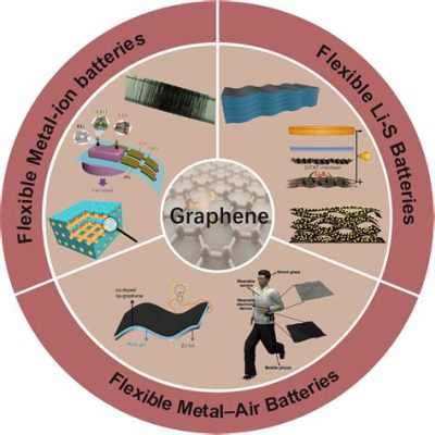  Graphene: Un Matériel Révolutionnaire pour les Batteries à Haute Performance et l'Électronique Flexible !