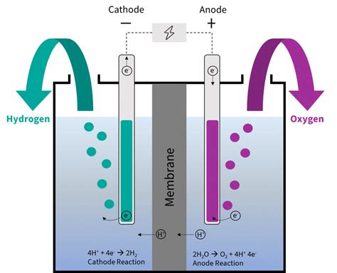  Électrolyse d’Eau pour l’Industrie: Découvrez le Potential de l’Electrolyte à base d’Oxyde de Lithium-Sodium